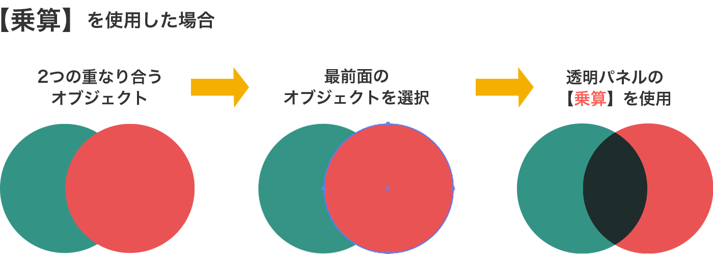 乗算を使用した場合
