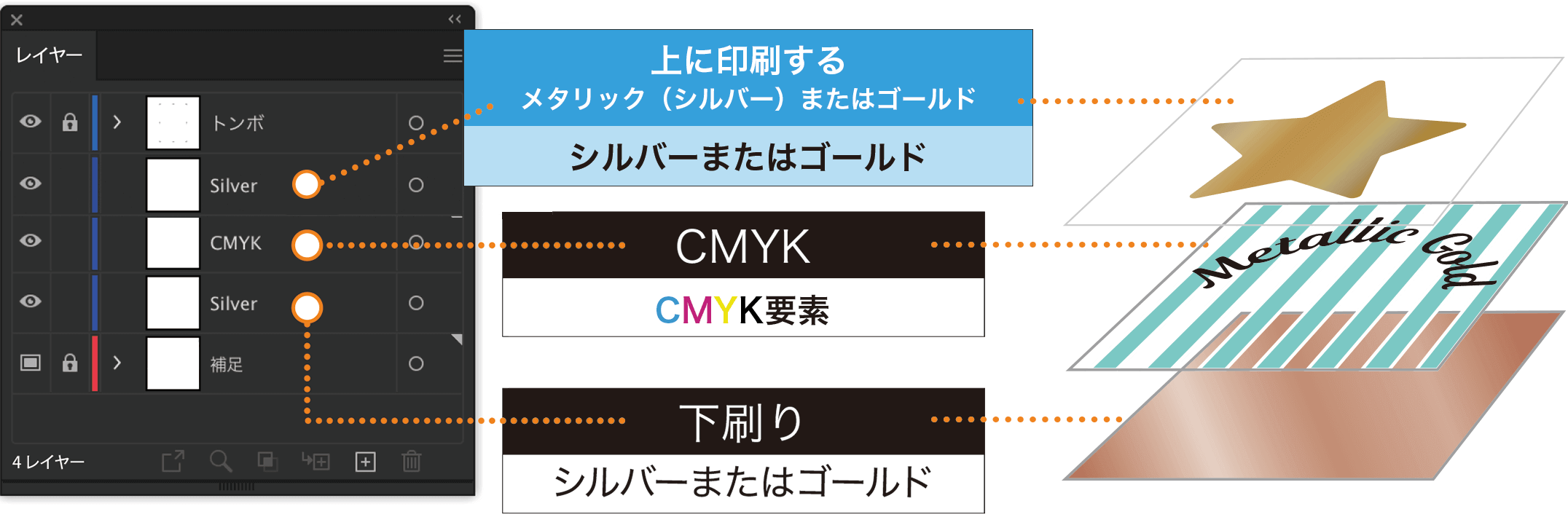 さらにCMYK上にメタリック効果を使用したい場合のレイヤーイメージ