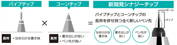 シナジーチップ