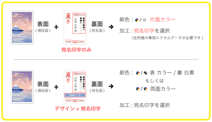 宛名印字をご希望の際の注意点