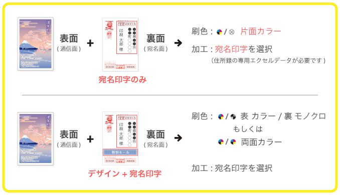 宛名印字をご希望の際の注意点