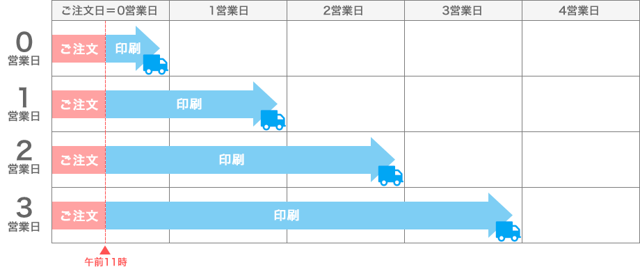 午前11時までにご注文を完了した場合