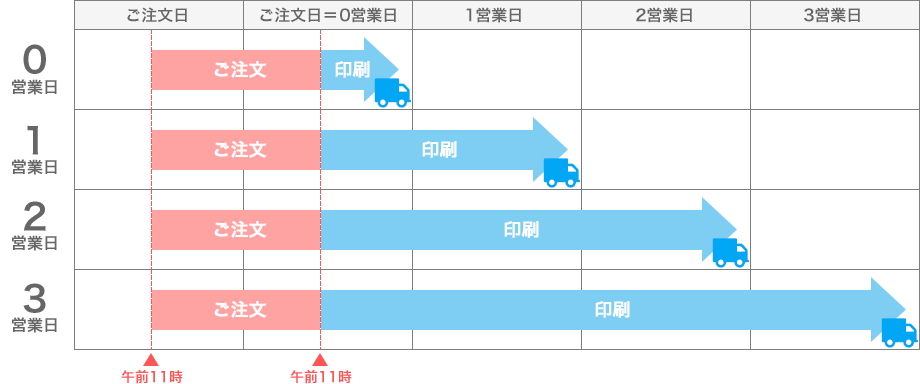 午前11時を過ぎてご注文を完了した場合