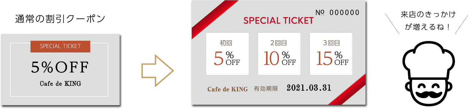 来店のきっかけが増えるクーポン券