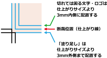 文字切れ 塗り足しについて ネット印刷のキングプリンターズ