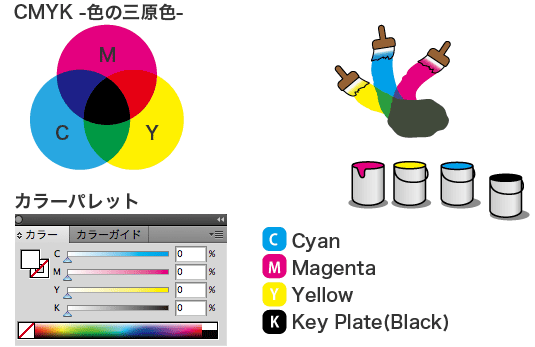 CMYK 光の三原色とカラーパレット