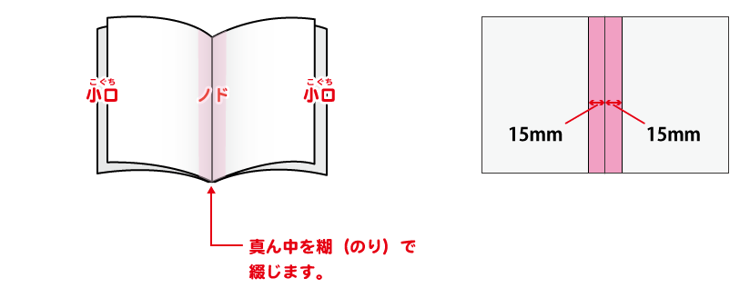 ノドの説明