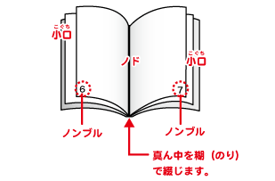 真ん中をのりで綴じます