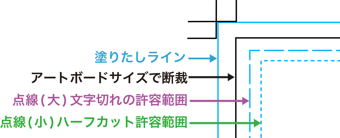 断裁位置とハーフカットについて