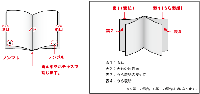 中綴じ冊子のデータ作成 ネット印刷のキングプリンターズ