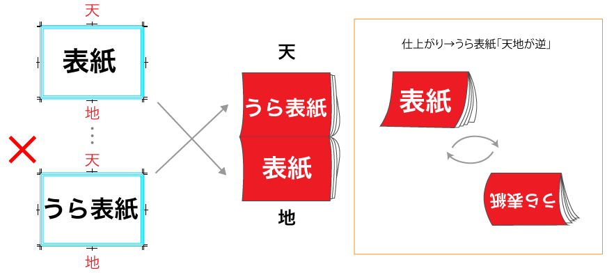 上綴じ(天綴じ)冊子【単ページ】作成の注意点 誤り