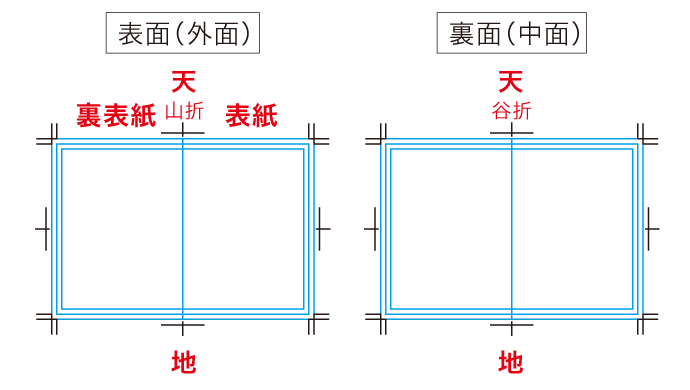 Illustrator 表面(外面)・裏面(中面)の天地指定