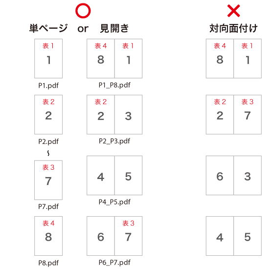 冊子は単ページか見開きで作成 対向面付け不可