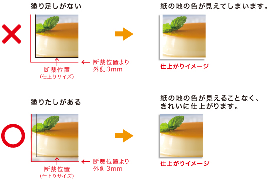 塗り足し有り・無しの仕上がりイメージ