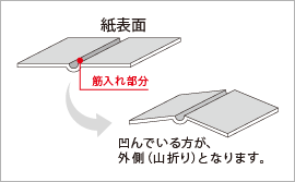 筋入れ ネット印刷のキングプリンターズ