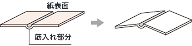 トムソン加工時に筋を入れる場合、一方向から圧力をかけるため、筋は山折りのみとなります。