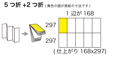 A1サイズ 5つ折り+2つ折りの寸法