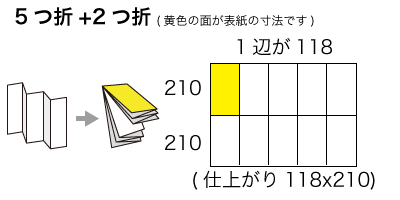 A2サイズ 5つ折り+2つ折りの寸法
