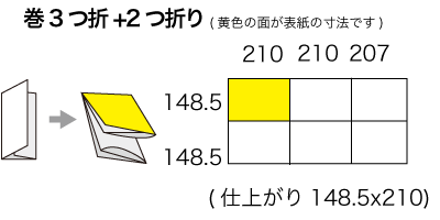 A4x3サイズ 巻3つ折り+2つ折りの寸法