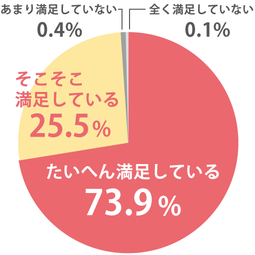 印刷物の仕上がりの円グラフ