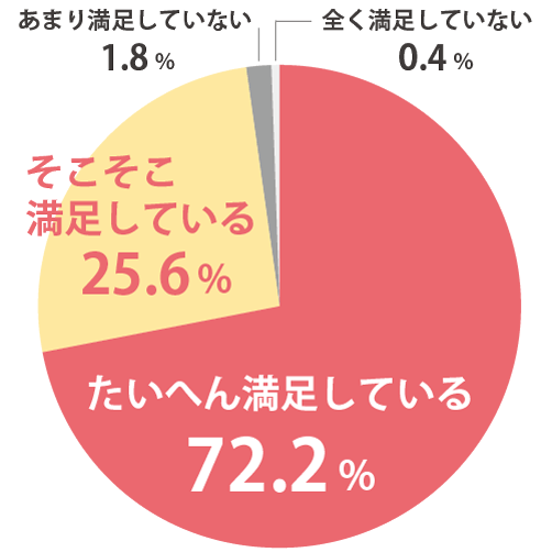 電話やメールの対応満足度の円グラフ 2025年