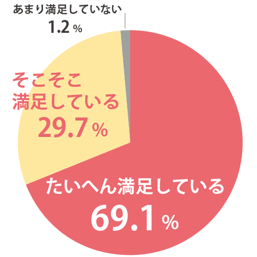 印刷物の仕上がり満足度の円グラフ 2025年