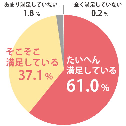 印刷物の注文のしやすさ満足度の円グラフ 2025年
