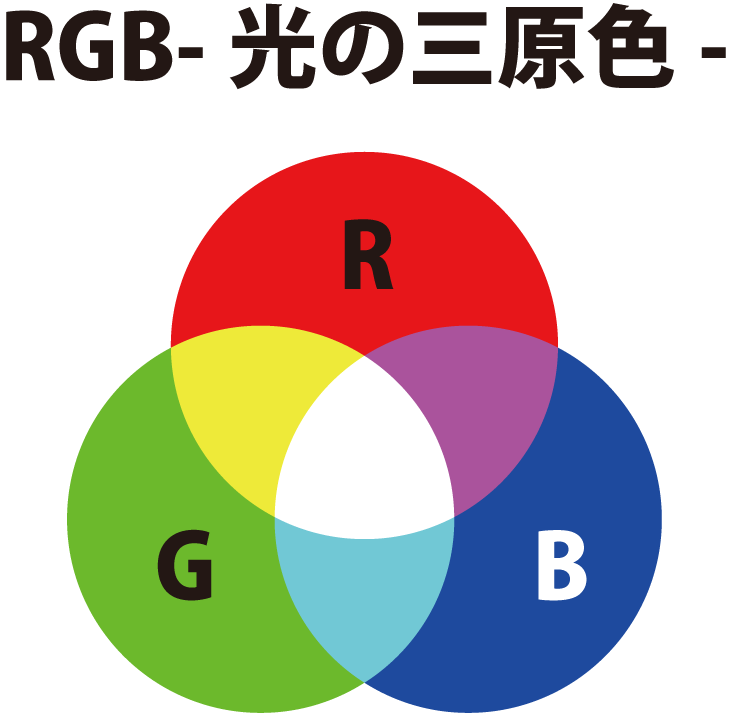 「RGB」カラーは「光の三原色」Red（赤）・Green（緑）・Blue（青）