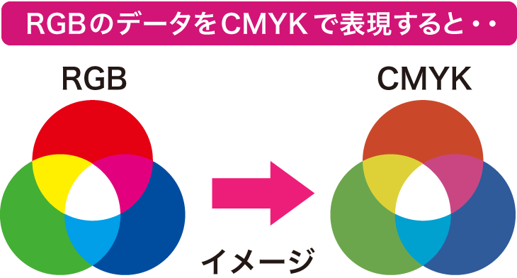 RGBのデータをCMYKで表現すると色が暗くなる
