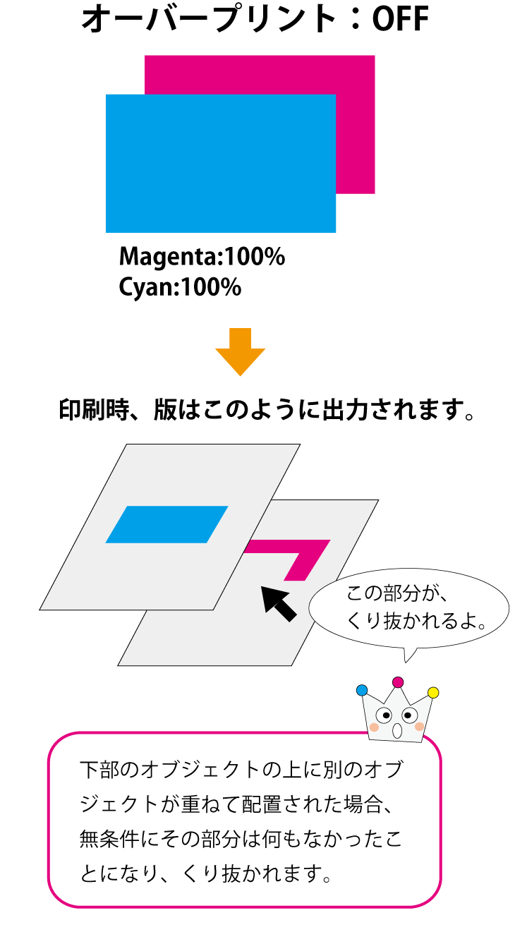 オーバープリントの説明 ネット印刷のキングプリンターズ