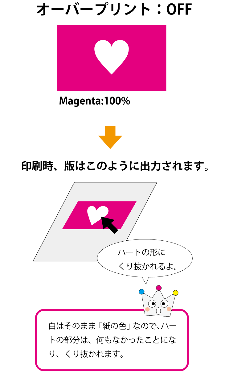 オーバープリントの説明 ネット印刷のキングプリンターズ