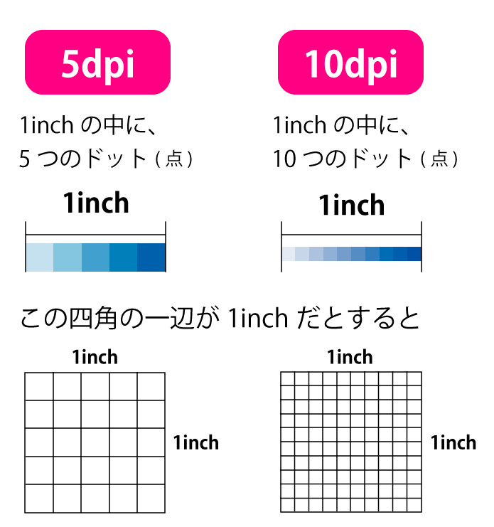 5dpiと10dpiの違い