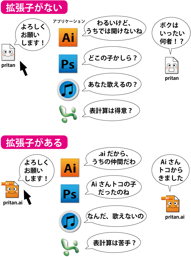 拡張子がついているとどのアプリケーションのファイルか解る