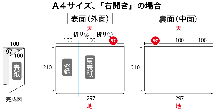 A４サイズ、「右開き」の場合の説明