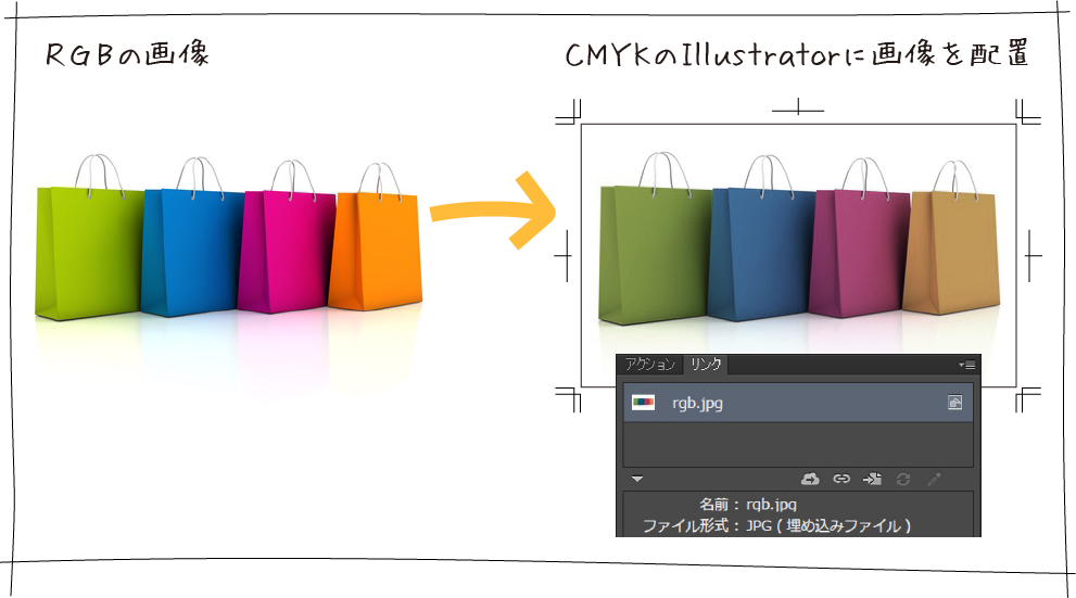 RGBをCMYKに配置して色が変わる