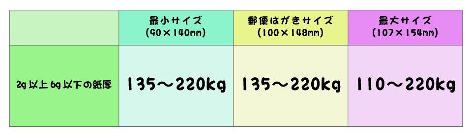 85円で送ることができる紙厚表